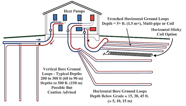 Principali tipi di geoscambiatori a circuito chiuso 