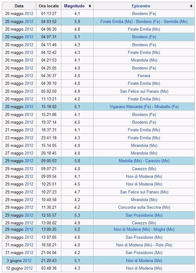 terremoto emilia scosse registrate