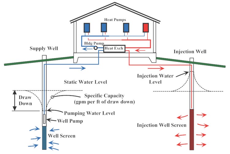 Impianto di geoscambio a circuito aperto (Kavannaugh e Rafferty, 2014).