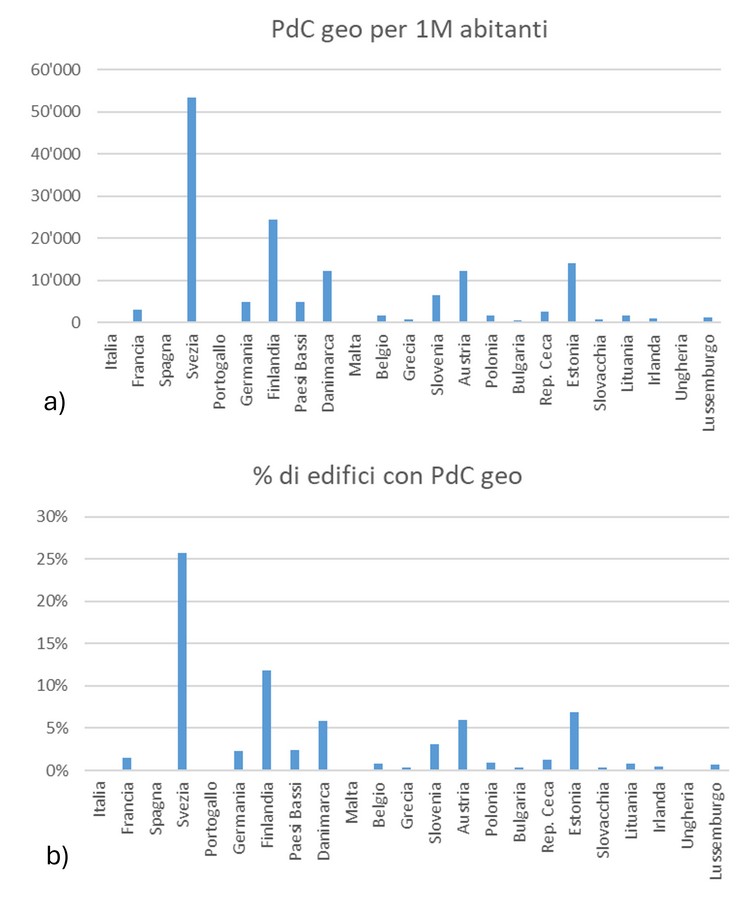 a) Numero di PdC geotermiche installate per milione di abitanti (Dati EurObserv'ER, 2020); b) Percentuale di edifici alimentati con PdC geotermiche considerando un rapporto edifici/popolazione pari all'Italia