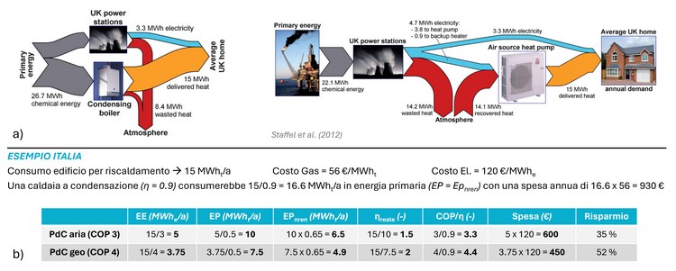 a) Consumo di energia primaria di una casa del Regno Unito alimentata con una caldaia a gas o con una pompa di calore elettrica (Staffel et al., 2012). b) Stesso paragone fatto per l'Italia anche con una PdC geotermica e calcolando il consumo di energia primaria (EP) e primaria non rinnovabile (EPnren) considerando un 35% di produzione elettrica rinnovabile nel mix energetico nazionale (prezzi di elettricità e gas risalenti a Marzo 2023).