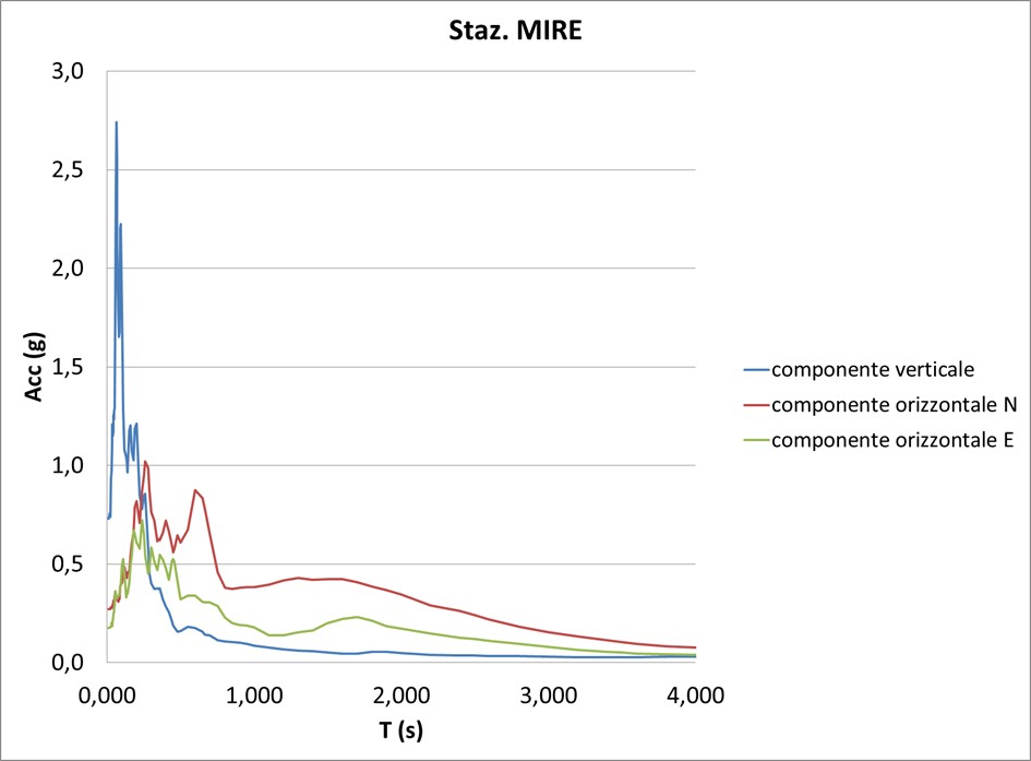 Confronto tra gli Spettri di Risposta Elastici delle componenti del moto sismico di un evento della crisi sismica del 2012 dell'Emilia Romagna, registrato in area epicentrale