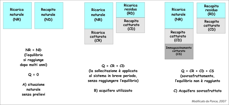 Ricarica e prelievi nelle acque sotterranee