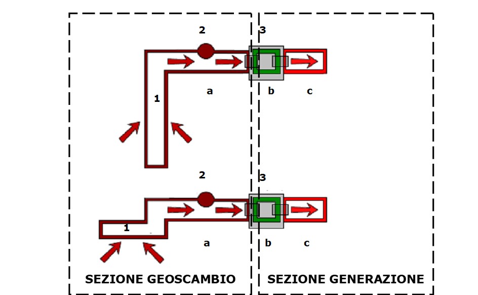 Architettura dei sistemi geotermici a ciclo chiuso 