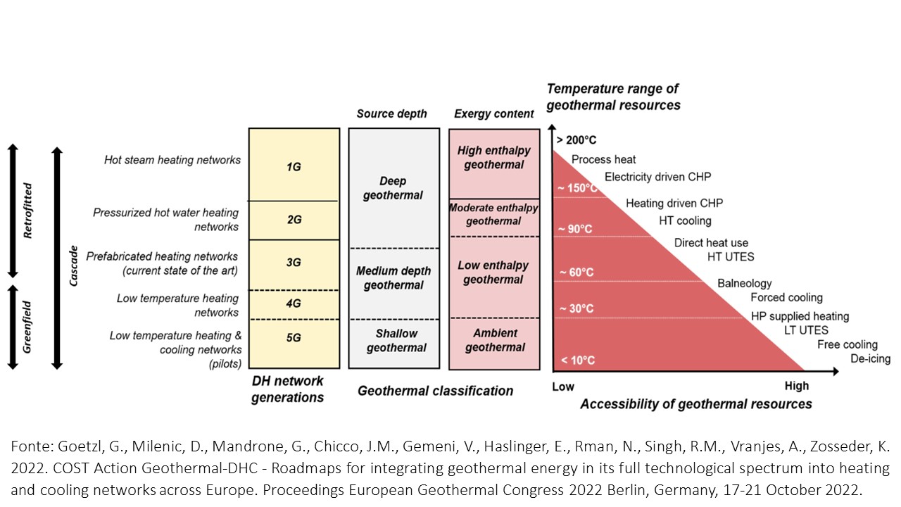 Schema di classificazione delel reti di teleriscaldamento raffrescamento alimentate da energia geotermica  