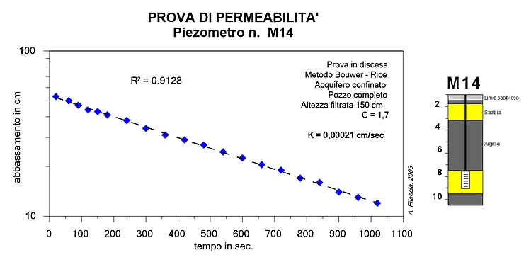 Conducibilit� idraulica