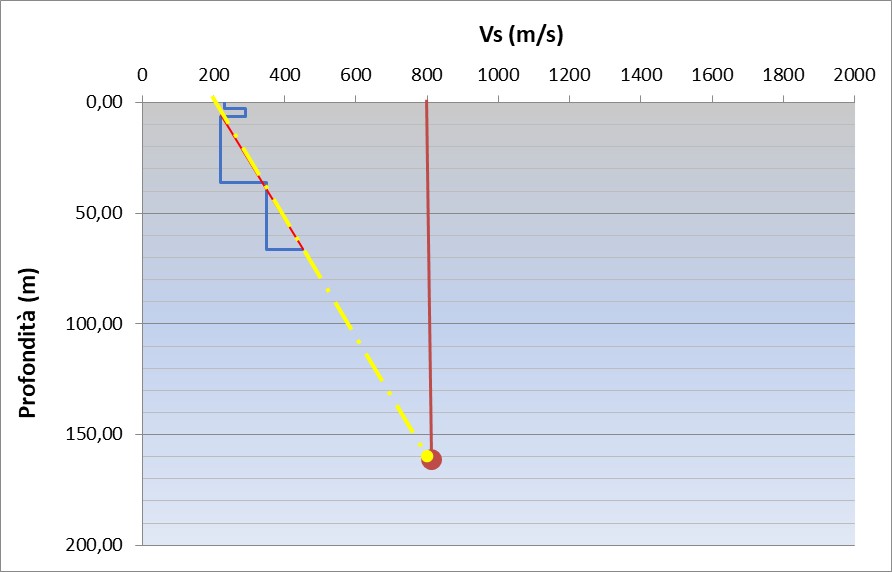 esempio di applicazione del metodo della linea di tendenza; dallo studio di RSL per la Crypta Balbi di Roma