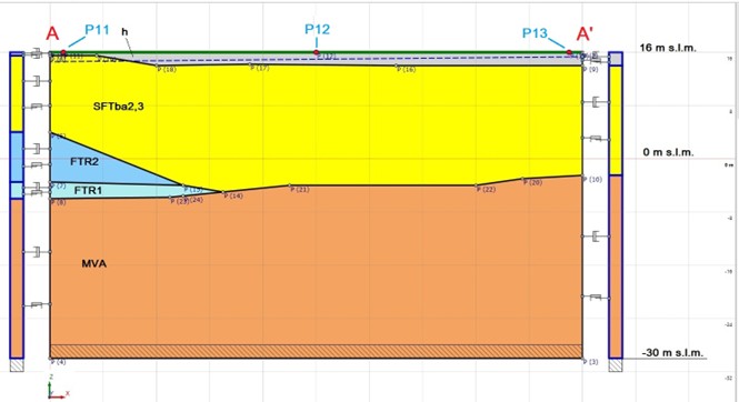 modello sismostratigrafico 2D; dallo studio di RSL per il Colosseo di Roma
