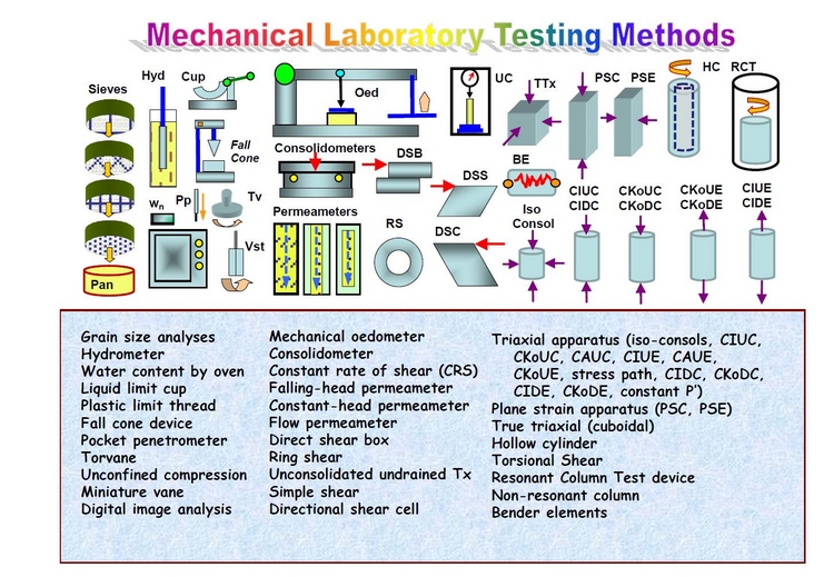 Prode di laboratorio geotecnico