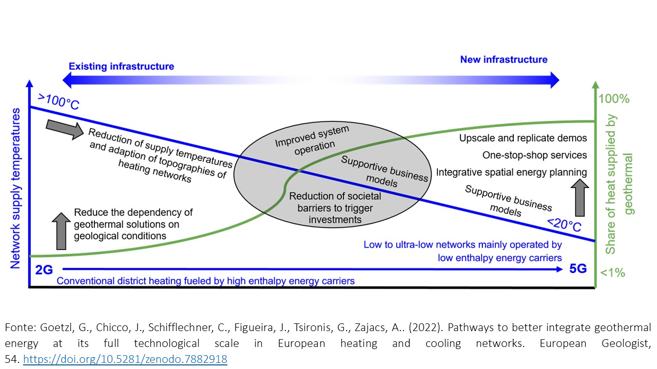 Schema dei percorsi integrazione della geotermia nei contesti di teleriscaldamento raffrescamento 