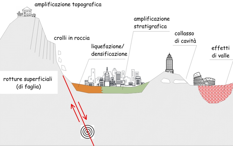 Lâ€™approccio geologico ingegneristico alla risposta sismica locale