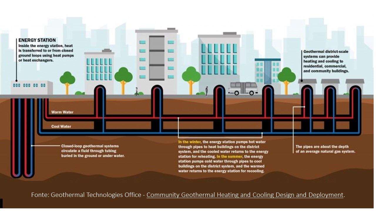 rete di teleriscaldamento/raffrescamento alimentata da energia geotermica 