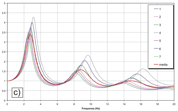 Analisi di Risposta Sismica Locale (RSL)