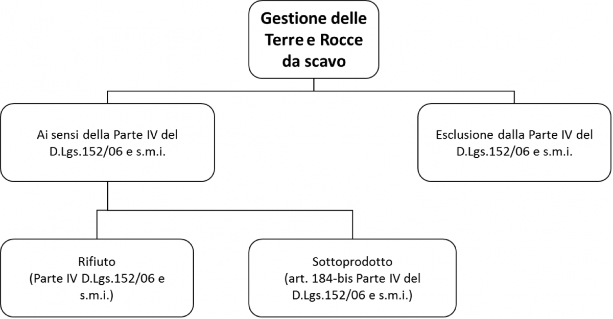 Schema di gestione delle terre e rocce da scavo