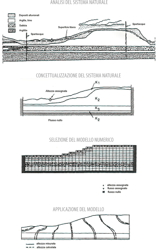 Schema di modellazione acque sotterranee