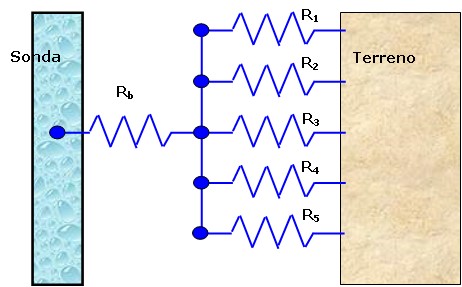 Sistemi geotermici a ciclo chiuso: accoppiamento termico sonda-terreno