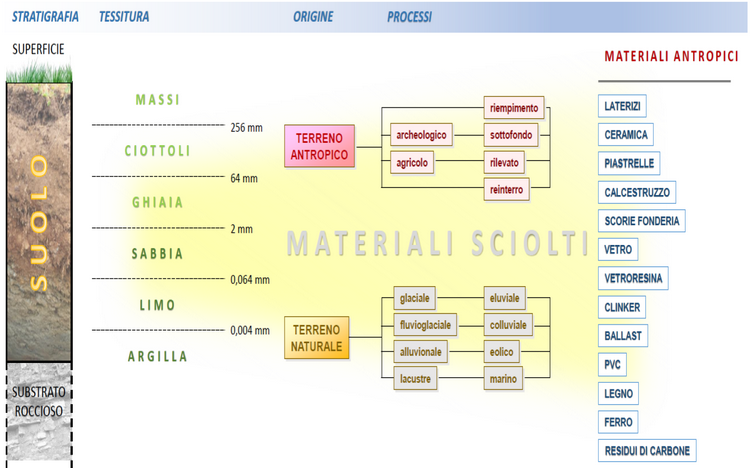 Materiali di riporto, raccolta atti