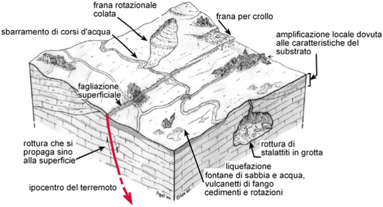 Geologia Applicata, appunti dalle lezioni del prof. P.Budetta