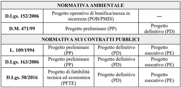 La pianificazione della sicurezza nei progetti di bonifica dei siti contaminati,  Atto di convegno in volume