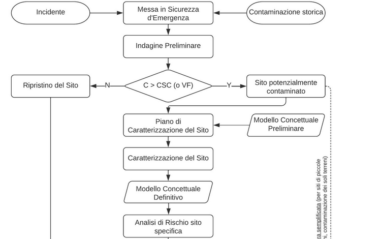 Procedure per il risanamento ambientale dei siti contaminati in Italia: spunti di riflessione dalla Tavola Rotonda di Flowpath 2021 a Napoli