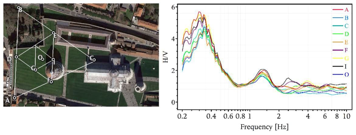 Seismic Reassessment of the Leaning Tower of Pisa: Dynamic Monitoring, Site Response, and SSI