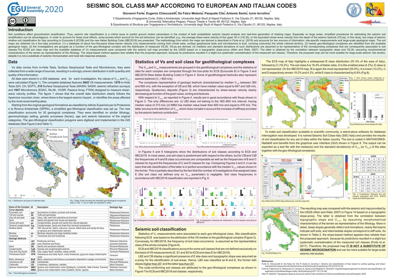 Seismic soil class map for Italy according to European and Italian codes map