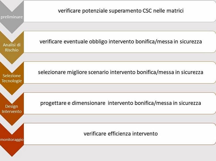 Linea guida ARPAE  - Metodologia per l'individuazione delle migliori tecniche disponibili di bonifica e messa in sicurezza di siti contaminati