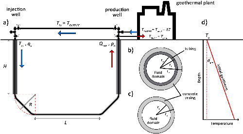 Scambiatore di calore tecnologia DCHE deep closed-loop heat exchanger