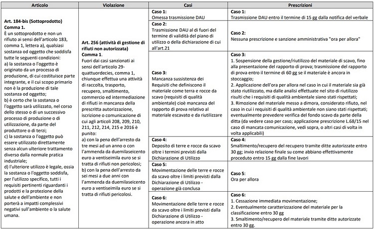 Arpae - Indirizzi operativi terre e rocce da scavo, aggiornamento 12-2022