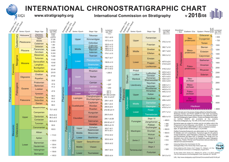 International Chronostratigraphic Chart, versione 2018/8