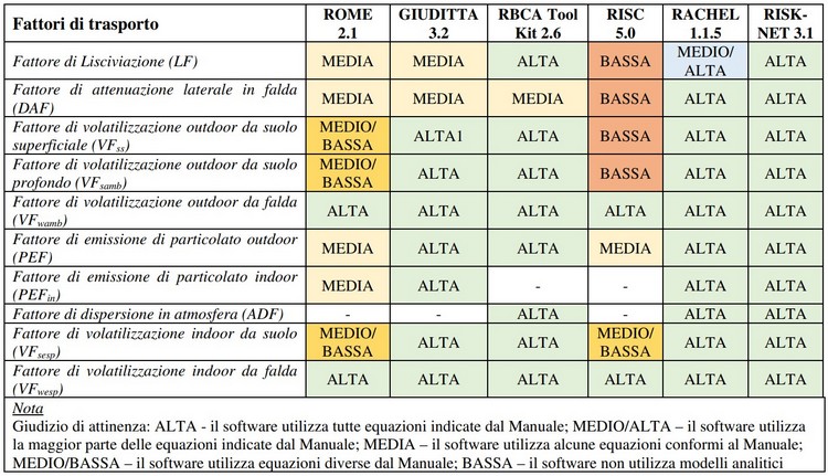 Nota tecnica per SNPA sull'utilizzo dei software per lâ€™analisi di rischio sito-specifica dei siti contaminati