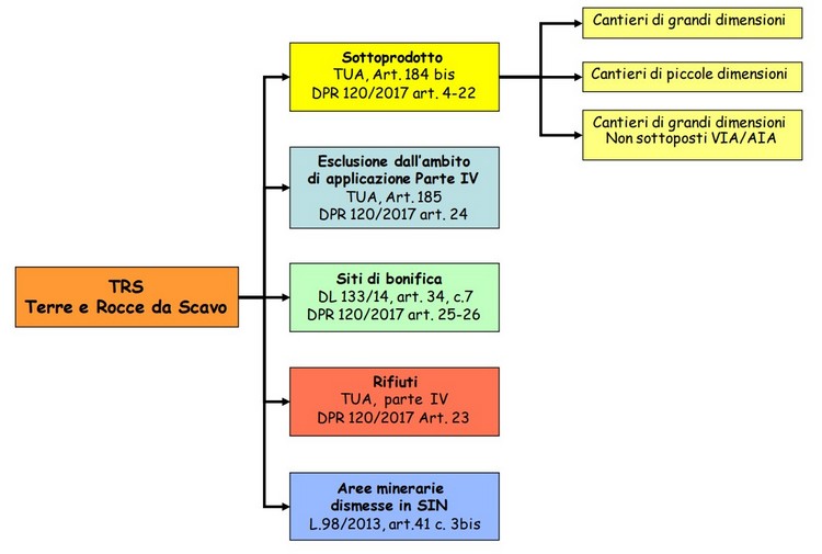 Linea guida sull'applicazione della disciplina per lâ€™utilizzo delle terre e rocce da scavo